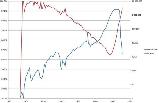 Pre 1960s Graph